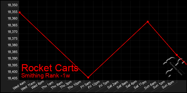 Last 7 Days Graph of Rocket Carts