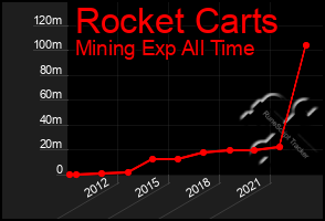 Total Graph of Rocket Carts