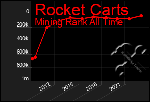 Total Graph of Rocket Carts