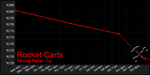 Last 7 Days Graph of Rocket Carts