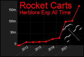 Total Graph of Rocket Carts