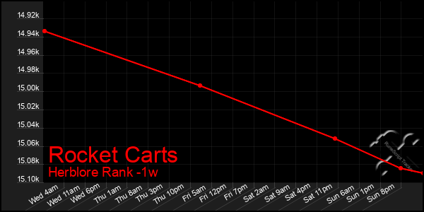 Last 7 Days Graph of Rocket Carts