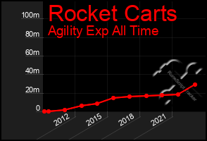 Total Graph of Rocket Carts