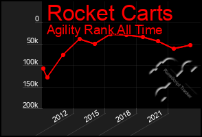 Total Graph of Rocket Carts