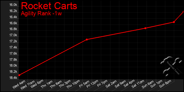 Last 7 Days Graph of Rocket Carts