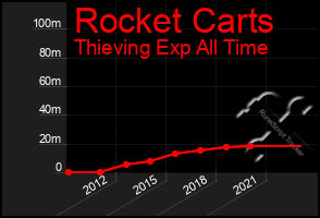 Total Graph of Rocket Carts