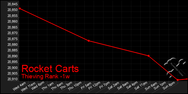 Last 7 Days Graph of Rocket Carts