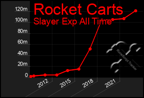 Total Graph of Rocket Carts