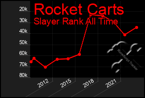 Total Graph of Rocket Carts