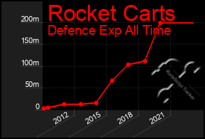 Total Graph of Rocket Carts