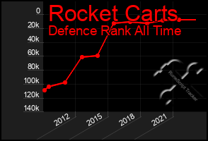 Total Graph of Rocket Carts