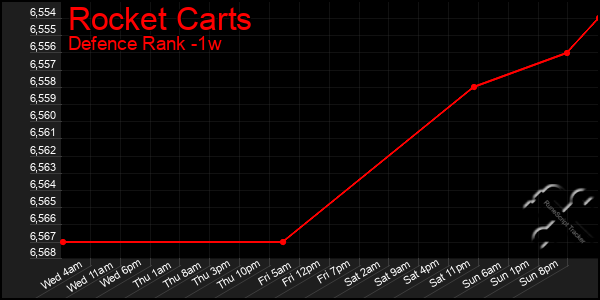 Last 7 Days Graph of Rocket Carts