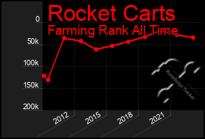 Total Graph of Rocket Carts