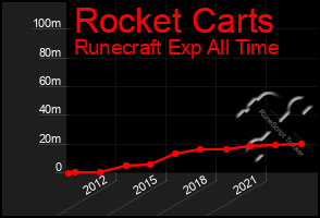 Total Graph of Rocket Carts