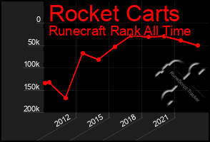 Total Graph of Rocket Carts