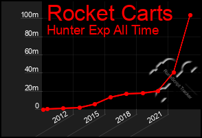 Total Graph of Rocket Carts