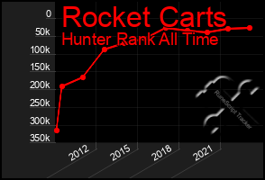 Total Graph of Rocket Carts