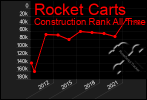 Total Graph of Rocket Carts