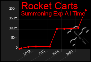 Total Graph of Rocket Carts