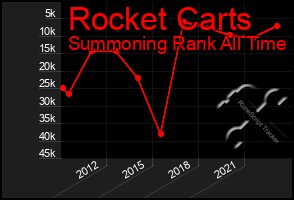 Total Graph of Rocket Carts