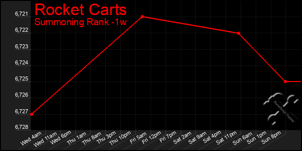 Last 7 Days Graph of Rocket Carts