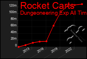 Total Graph of Rocket Carts