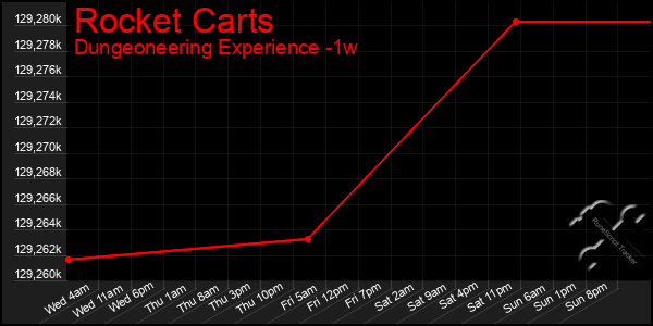 Last 7 Days Graph of Rocket Carts