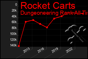 Total Graph of Rocket Carts