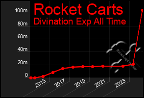 Total Graph of Rocket Carts