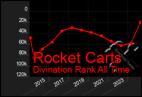 Total Graph of Rocket Carts