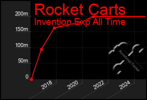 Total Graph of Rocket Carts