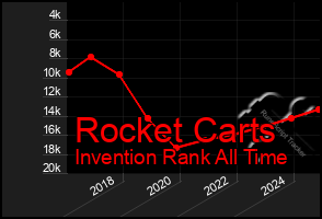 Total Graph of Rocket Carts