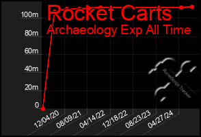 Total Graph of Rocket Carts