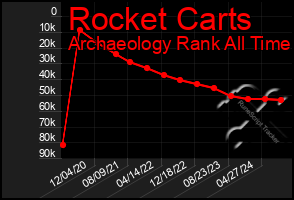 Total Graph of Rocket Carts