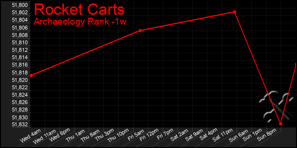 Last 7 Days Graph of Rocket Carts