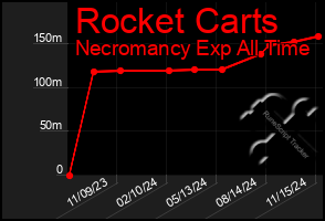 Total Graph of Rocket Carts