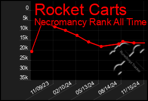 Total Graph of Rocket Carts