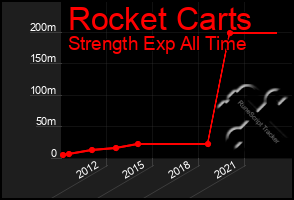 Total Graph of Rocket Carts