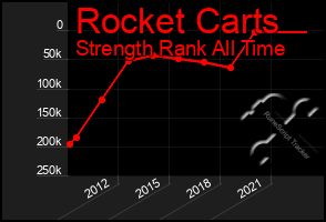 Total Graph of Rocket Carts