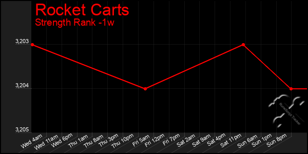 Last 7 Days Graph of Rocket Carts