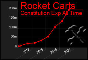 Total Graph of Rocket Carts