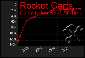 Total Graph of Rocket Carts