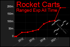 Total Graph of Rocket Carts