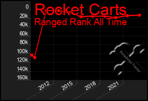 Total Graph of Rocket Carts