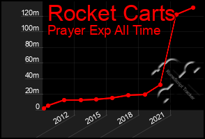 Total Graph of Rocket Carts