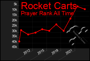 Total Graph of Rocket Carts