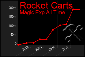 Total Graph of Rocket Carts