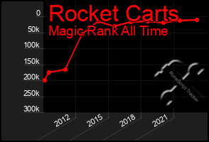 Total Graph of Rocket Carts