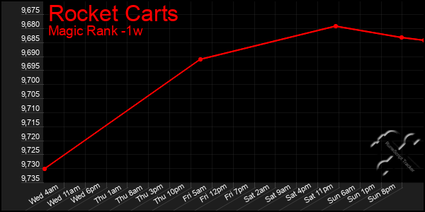 Last 7 Days Graph of Rocket Carts