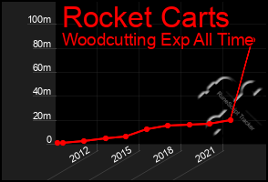 Total Graph of Rocket Carts